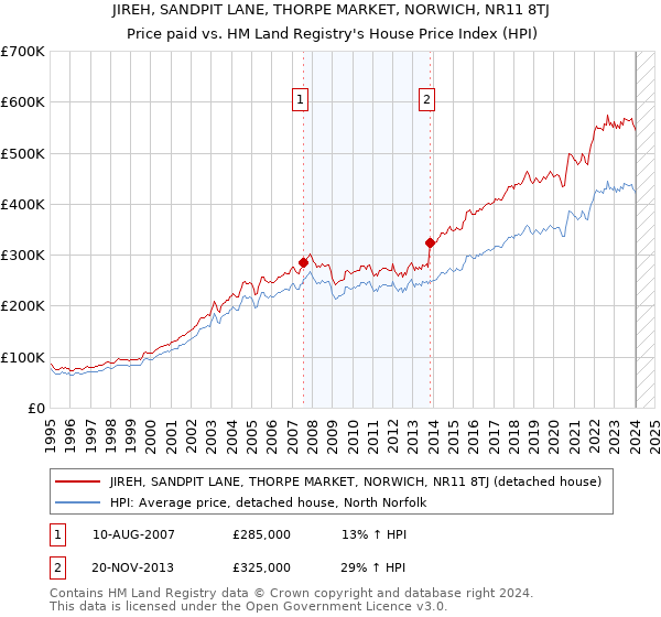 JIREH, SANDPIT LANE, THORPE MARKET, NORWICH, NR11 8TJ: Price paid vs HM Land Registry's House Price Index