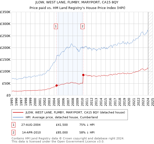 JLOW, WEST LANE, FLIMBY, MARYPORT, CA15 8QY: Price paid vs HM Land Registry's House Price Index