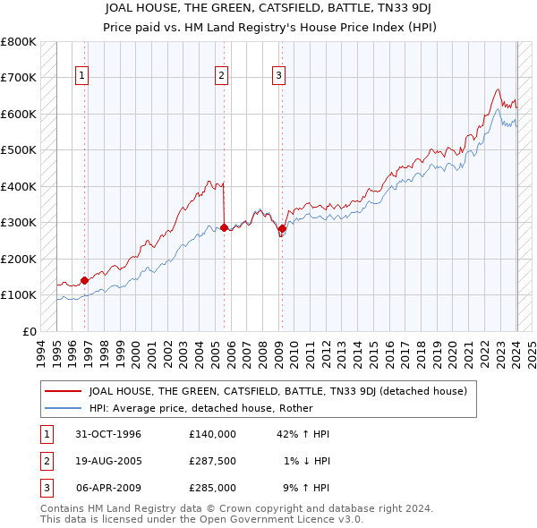 JOAL HOUSE, THE GREEN, CATSFIELD, BATTLE, TN33 9DJ: Price paid vs HM Land Registry's House Price Index