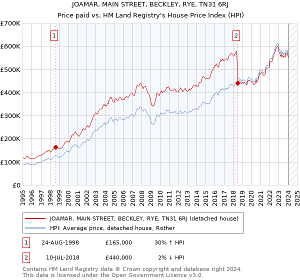 JOAMAR, MAIN STREET, BECKLEY, RYE, TN31 6RJ: Price paid vs HM Land Registry's House Price Index