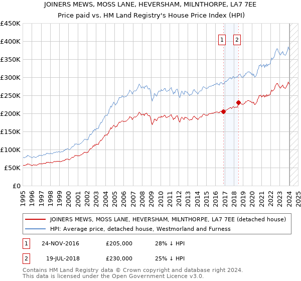 JOINERS MEWS, MOSS LANE, HEVERSHAM, MILNTHORPE, LA7 7EE: Price paid vs HM Land Registry's House Price Index