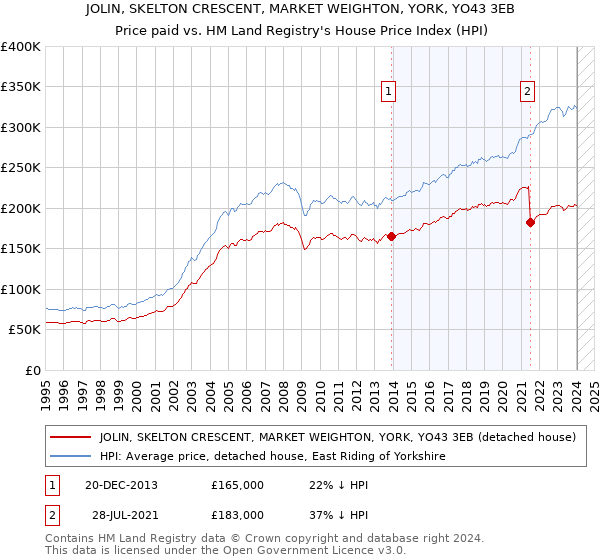 JOLIN, SKELTON CRESCENT, MARKET WEIGHTON, YORK, YO43 3EB: Price paid vs HM Land Registry's House Price Index