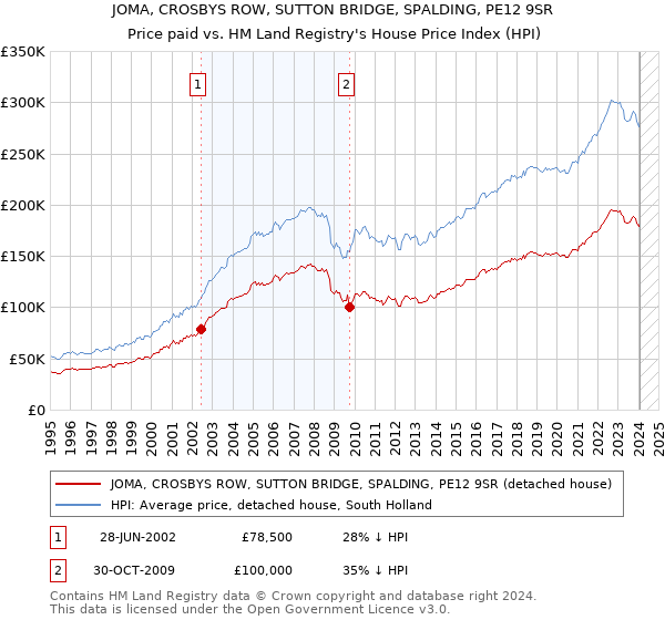 JOMA, CROSBYS ROW, SUTTON BRIDGE, SPALDING, PE12 9SR: Price paid vs HM Land Registry's House Price Index