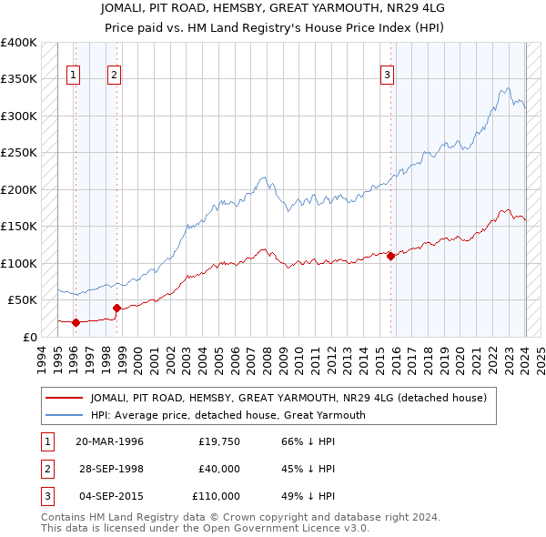 JOMALI, PIT ROAD, HEMSBY, GREAT YARMOUTH, NR29 4LG: Price paid vs HM Land Registry's House Price Index