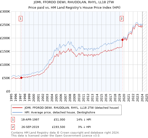 JOMI, FFORDD DEWI, RHUDDLAN, RHYL, LL18 2TW: Price paid vs HM Land Registry's House Price Index