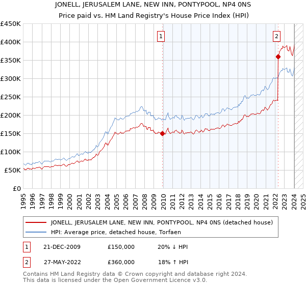 JONELL, JERUSALEM LANE, NEW INN, PONTYPOOL, NP4 0NS: Price paid vs HM Land Registry's House Price Index