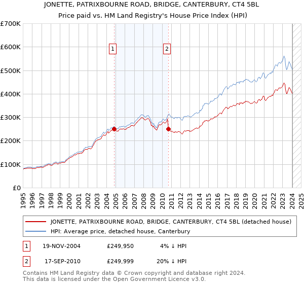 JONETTE, PATRIXBOURNE ROAD, BRIDGE, CANTERBURY, CT4 5BL: Price paid vs HM Land Registry's House Price Index