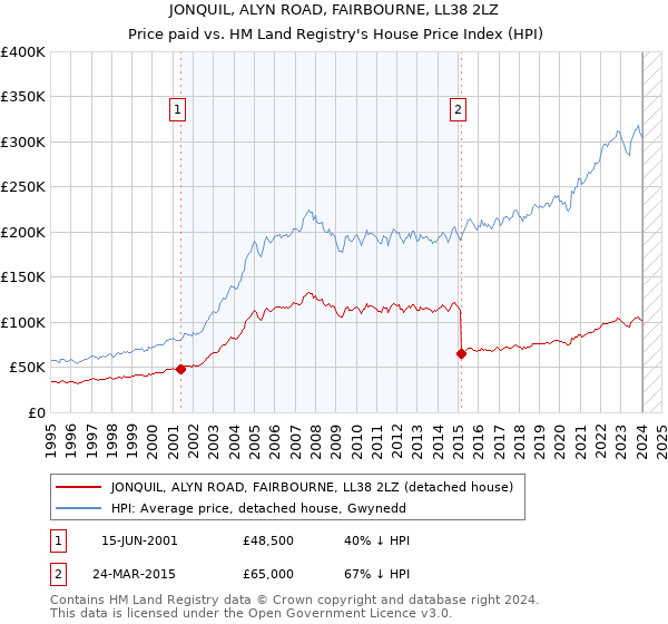 JONQUIL, ALYN ROAD, FAIRBOURNE, LL38 2LZ: Price paid vs HM Land Registry's House Price Index