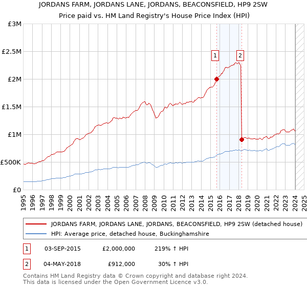 JORDANS FARM, JORDANS LANE, JORDANS, BEACONSFIELD, HP9 2SW: Price paid vs HM Land Registry's House Price Index