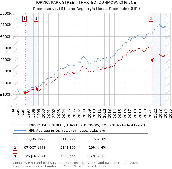 JORVIC, PARK STREET, THAXTED, DUNMOW, CM6 2NE: Price paid vs HM Land Registry's House Price Index
