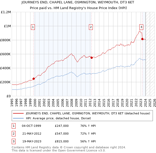 JOURNEYS END, CHAPEL LANE, OSMINGTON, WEYMOUTH, DT3 6ET: Price paid vs HM Land Registry's House Price Index