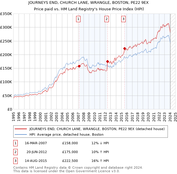 JOURNEYS END, CHURCH LANE, WRANGLE, BOSTON, PE22 9EX: Price paid vs HM Land Registry's House Price Index