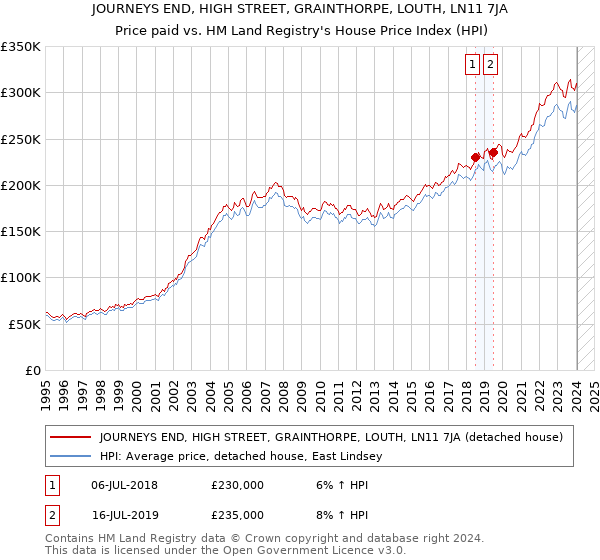 JOURNEYS END, HIGH STREET, GRAINTHORPE, LOUTH, LN11 7JA: Price paid vs HM Land Registry's House Price Index