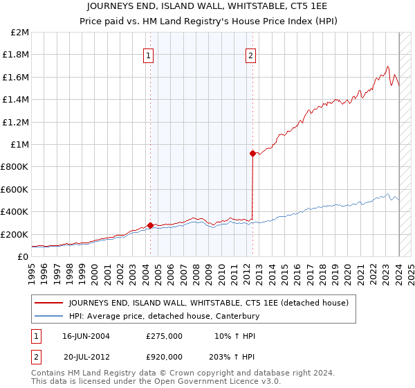 JOURNEYS END, ISLAND WALL, WHITSTABLE, CT5 1EE: Price paid vs HM Land Registry's House Price Index