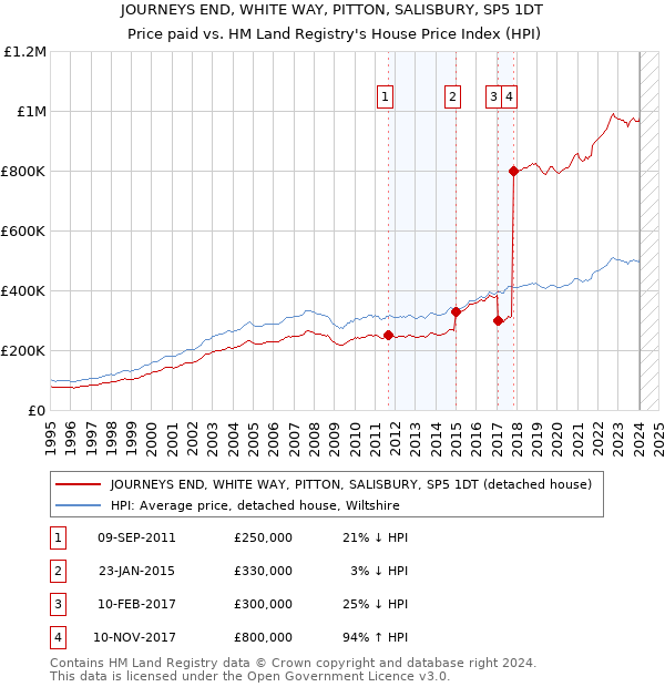 JOURNEYS END, WHITE WAY, PITTON, SALISBURY, SP5 1DT: Price paid vs HM Land Registry's House Price Index