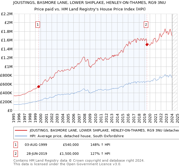 JOUSTINGS, BASMORE LANE, LOWER SHIPLAKE, HENLEY-ON-THAMES, RG9 3NU: Price paid vs HM Land Registry's House Price Index