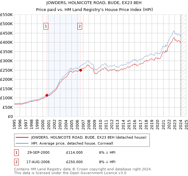 JOWDERS, HOLNICOTE ROAD, BUDE, EX23 8EH: Price paid vs HM Land Registry's House Price Index