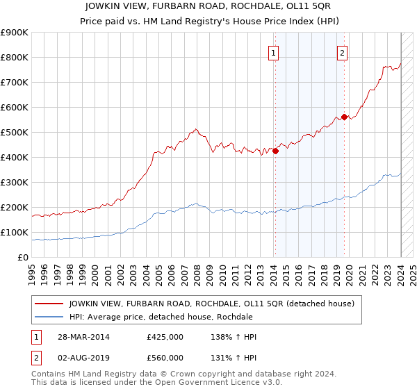 JOWKIN VIEW, FURBARN ROAD, ROCHDALE, OL11 5QR: Price paid vs HM Land Registry's House Price Index