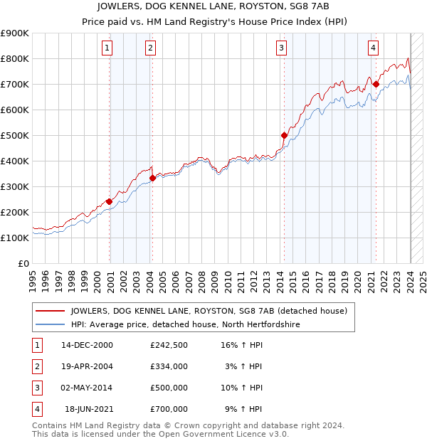 JOWLERS, DOG KENNEL LANE, ROYSTON, SG8 7AB: Price paid vs HM Land Registry's House Price Index