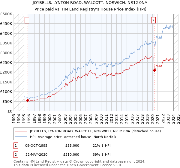 JOYBELLS, LYNTON ROAD, WALCOTT, NORWICH, NR12 0NA: Price paid vs HM Land Registry's House Price Index