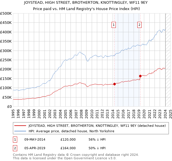 JOYSTEAD, HIGH STREET, BROTHERTON, KNOTTINGLEY, WF11 9EY: Price paid vs HM Land Registry's House Price Index