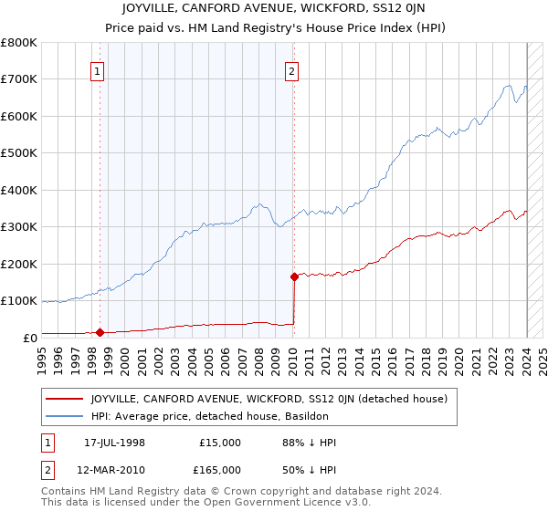 JOYVILLE, CANFORD AVENUE, WICKFORD, SS12 0JN: Price paid vs HM Land Registry's House Price Index