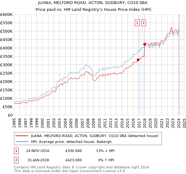 JUANA, MELFORD ROAD, ACTON, SUDBURY, CO10 0BA: Price paid vs HM Land Registry's House Price Index