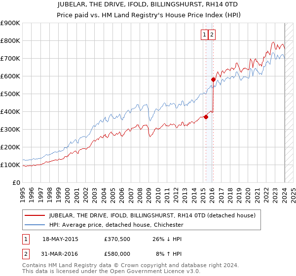 JUBELAR, THE DRIVE, IFOLD, BILLINGSHURST, RH14 0TD: Price paid vs HM Land Registry's House Price Index