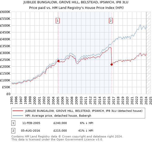 JUBILEE BUNGALOW, GROVE HILL, BELSTEAD, IPSWICH, IP8 3LU: Price paid vs HM Land Registry's House Price Index
