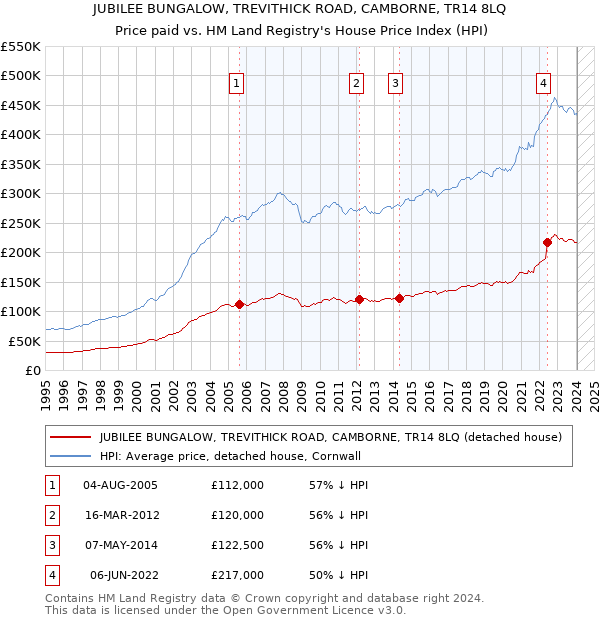 JUBILEE BUNGALOW, TREVITHICK ROAD, CAMBORNE, TR14 8LQ: Price paid vs HM Land Registry's House Price Index