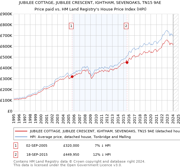 JUBILEE COTTAGE, JUBILEE CRESCENT, IGHTHAM, SEVENOAKS, TN15 9AE: Price paid vs HM Land Registry's House Price Index