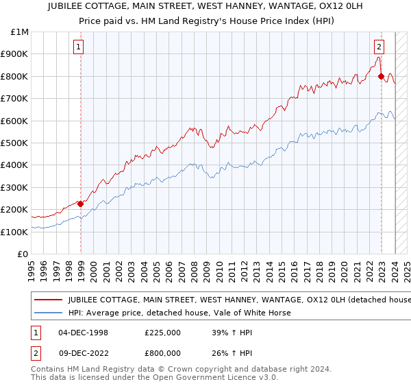 JUBILEE COTTAGE, MAIN STREET, WEST HANNEY, WANTAGE, OX12 0LH: Price paid vs HM Land Registry's House Price Index