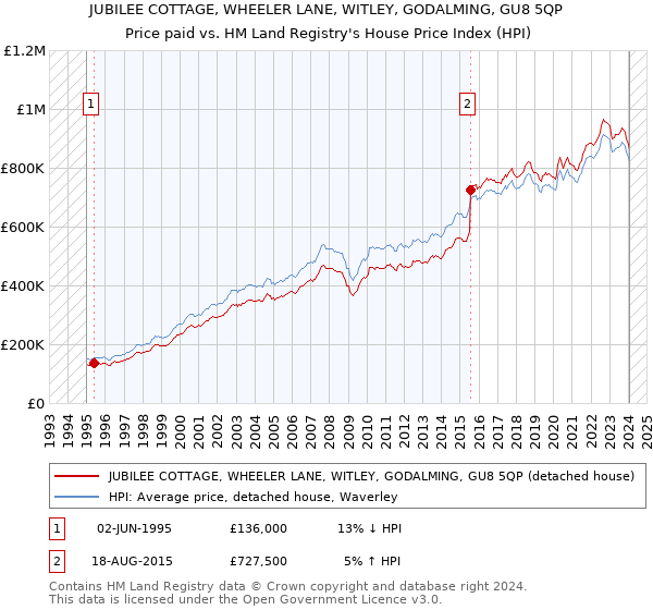 JUBILEE COTTAGE, WHEELER LANE, WITLEY, GODALMING, GU8 5QP: Price paid vs HM Land Registry's House Price Index