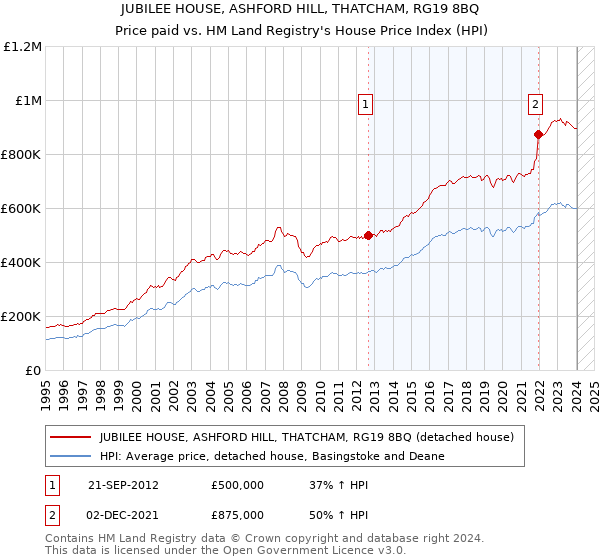 JUBILEE HOUSE, ASHFORD HILL, THATCHAM, RG19 8BQ: Price paid vs HM Land Registry's House Price Index