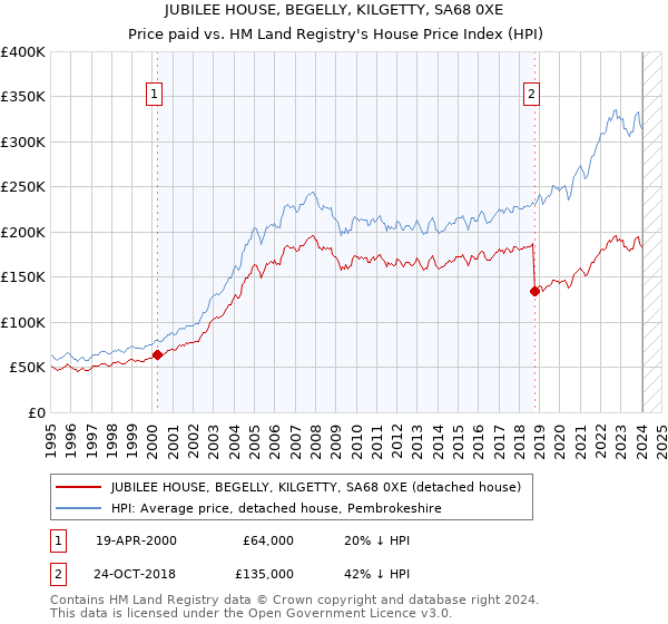 JUBILEE HOUSE, BEGELLY, KILGETTY, SA68 0XE: Price paid vs HM Land Registry's House Price Index