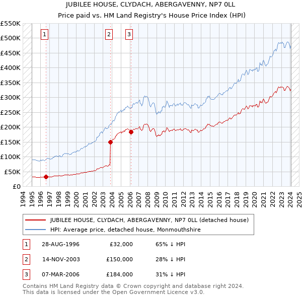 JUBILEE HOUSE, CLYDACH, ABERGAVENNY, NP7 0LL: Price paid vs HM Land Registry's House Price Index