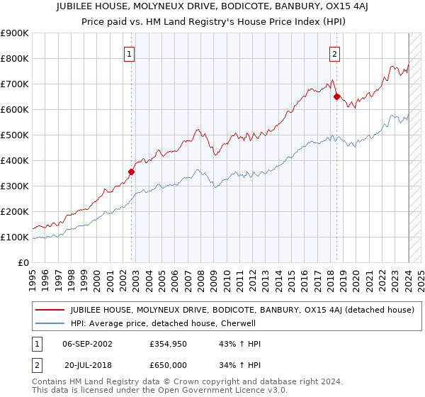 JUBILEE HOUSE, MOLYNEUX DRIVE, BODICOTE, BANBURY, OX15 4AJ: Price paid vs HM Land Registry's House Price Index