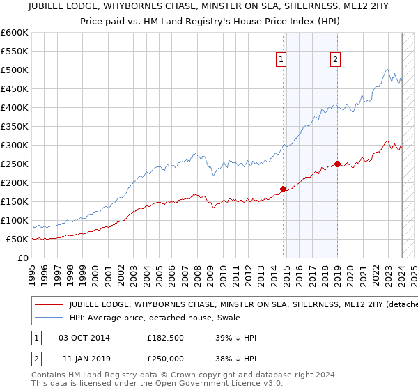 JUBILEE LODGE, WHYBORNES CHASE, MINSTER ON SEA, SHEERNESS, ME12 2HY: Price paid vs HM Land Registry's House Price Index