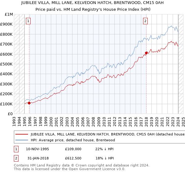 JUBILEE VILLA, MILL LANE, KELVEDON HATCH, BRENTWOOD, CM15 0AH: Price paid vs HM Land Registry's House Price Index