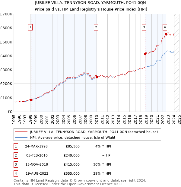 JUBILEE VILLA, TENNYSON ROAD, YARMOUTH, PO41 0QN: Price paid vs HM Land Registry's House Price Index