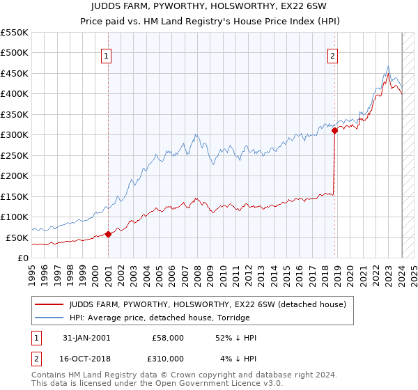 JUDDS FARM, PYWORTHY, HOLSWORTHY, EX22 6SW: Price paid vs HM Land Registry's House Price Index