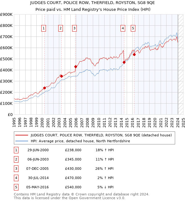 JUDGES COURT, POLICE ROW, THERFIELD, ROYSTON, SG8 9QE: Price paid vs HM Land Registry's House Price Index