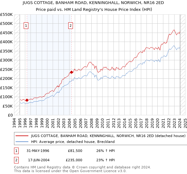 JUGS COTTAGE, BANHAM ROAD, KENNINGHALL, NORWICH, NR16 2ED: Price paid vs HM Land Registry's House Price Index