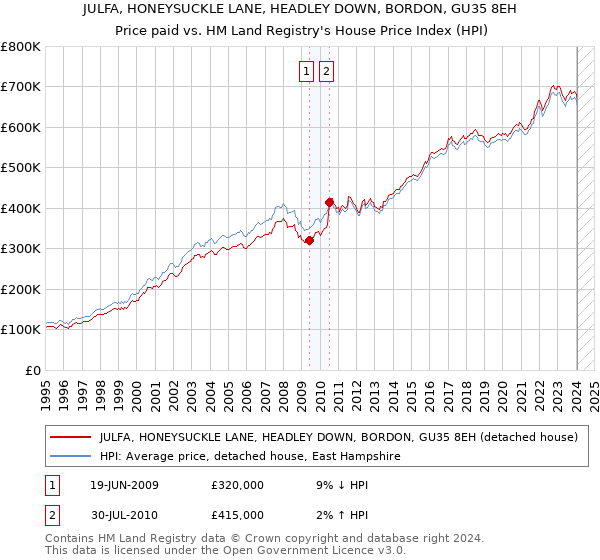 JULFA, HONEYSUCKLE LANE, HEADLEY DOWN, BORDON, GU35 8EH: Price paid vs HM Land Registry's House Price Index
