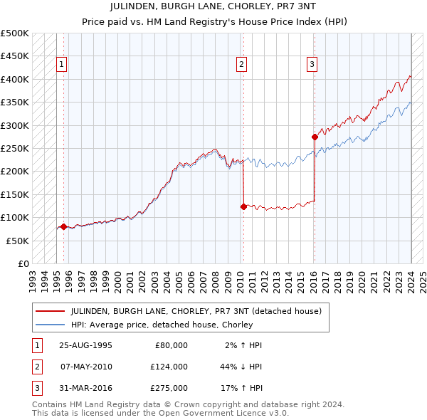 JULINDEN, BURGH LANE, CHORLEY, PR7 3NT: Price paid vs HM Land Registry's House Price Index