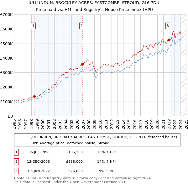 JULLUNDUN, BROCKLEY ACRES, EASTCOMBE, STROUD, GL6 7DU: Price paid vs HM Land Registry's House Price Index