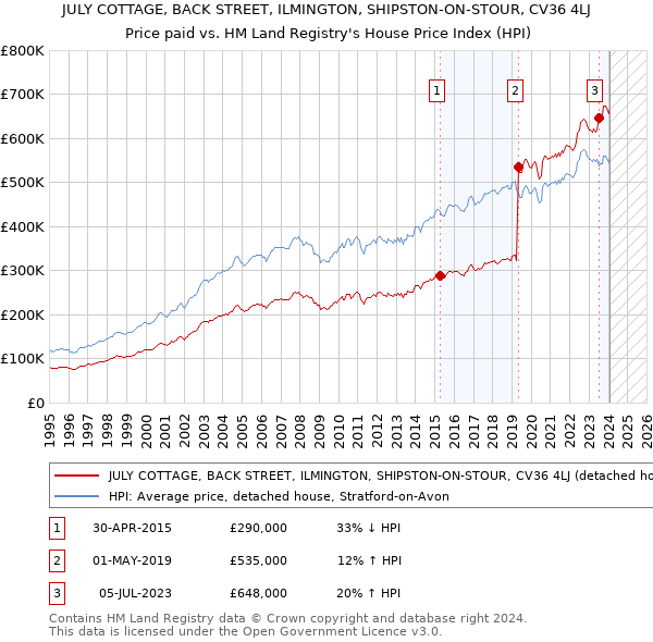 JULY COTTAGE, BACK STREET, ILMINGTON, SHIPSTON-ON-STOUR, CV36 4LJ: Price paid vs HM Land Registry's House Price Index