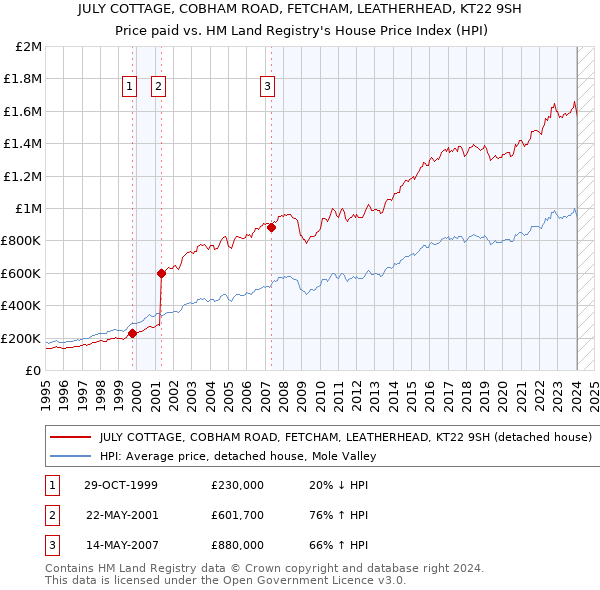 JULY COTTAGE, COBHAM ROAD, FETCHAM, LEATHERHEAD, KT22 9SH: Price paid vs HM Land Registry's House Price Index