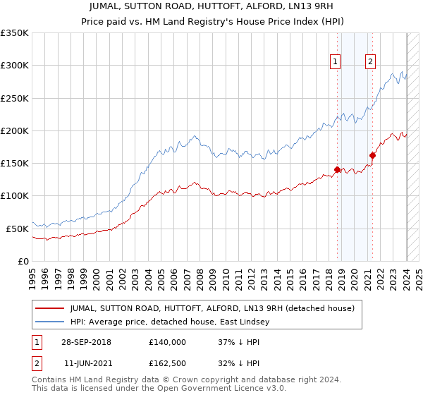 JUMAL, SUTTON ROAD, HUTTOFT, ALFORD, LN13 9RH: Price paid vs HM Land Registry's House Price Index