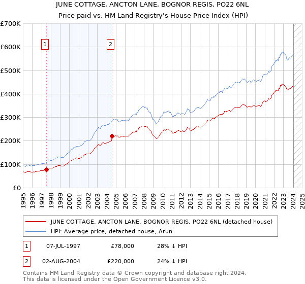 JUNE COTTAGE, ANCTON LANE, BOGNOR REGIS, PO22 6NL: Price paid vs HM Land Registry's House Price Index
